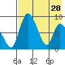 Apokak Creek Entrance tide chart for Friday, April 28, 2023