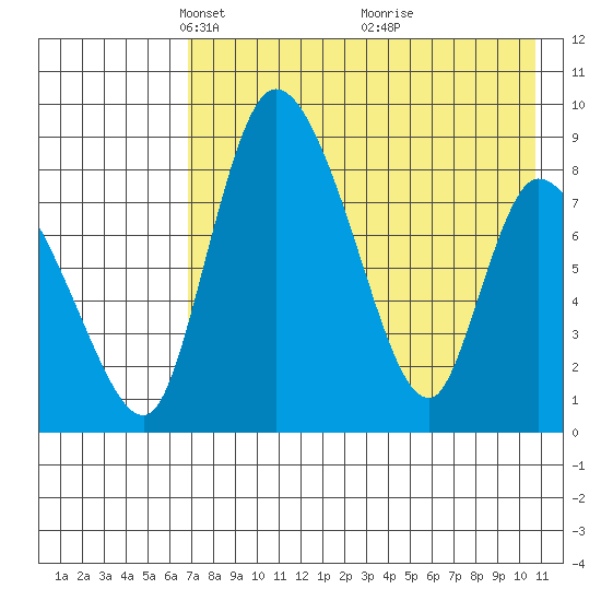Apokak Creek Entrance tide chart for Saturday, April 29, 2023