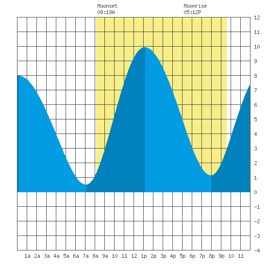 Apokak Creek Entrance tide chart for Sunday, April 2, 2023