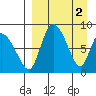 Apokak Creek Entrance tide chart for Sunday, April 2, 2023
