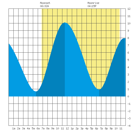 Apokak Creek Entrance tide chart for Sunday, April 30, 2023