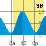 Apokak Creek Entrance tide chart for Sunday, April 30, 2023