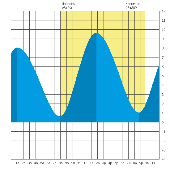 Apokak Creek Entrance tide chart for Monday, April 3, 2023