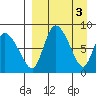 Apokak Creek Entrance tide chart for Monday, April 3, 2023