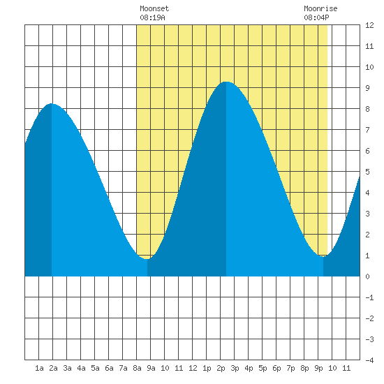Apokak Creek Entrance tide chart for Tuesday, April 4, 2023