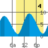 Apokak Creek Entrance tide chart for Tuesday, April 4, 2023