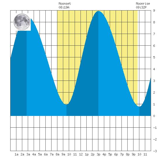 Apokak Creek Entrance tide chart for Wednesday, April 5, 2023