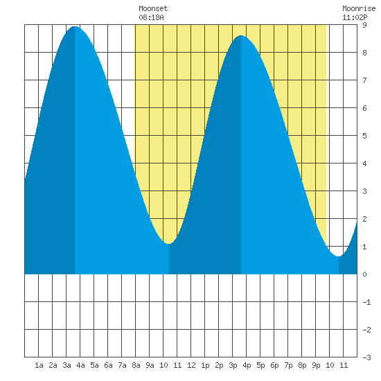 Apokak Creek Entrance tide chart for Thursday, April 6, 2023