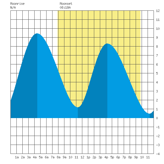 Apokak Creek Entrance tide chart for Friday, April 7, 2023
