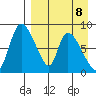 Apokak Creek Entrance tide chart for Saturday, April 8, 2023