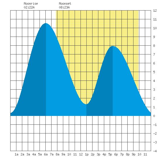 Apokak Creek Entrance tide chart for Sunday, April 9, 2023