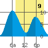 Apokak Creek Entrance tide chart for Sunday, April 9, 2023