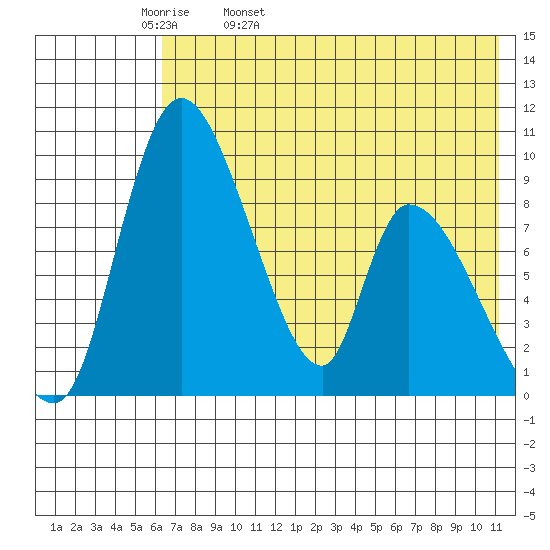 Apokak Creek Entrance tide chart for Wednesday, May 10, 2023