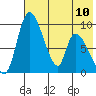 Apokak Creek Entrance tide chart for Wednesday, May 10, 2023
