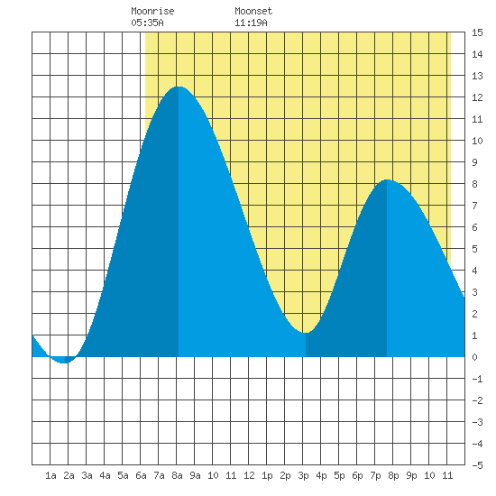 Apokak Creek Entrance tide chart for Thursday, May 11, 2023