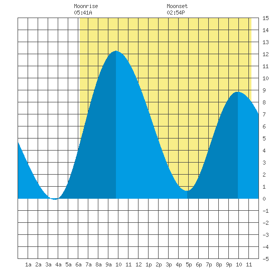 Apokak Creek Entrance tide chart for Saturday, May 13, 2023
