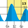 Apokak Creek Entrance tide chart for Saturday, May 13, 2023