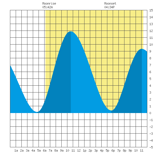 Apokak Creek Entrance tide chart for Sunday, May 14, 2023