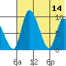 Apokak Creek Entrance tide chart for Sunday, May 14, 2023