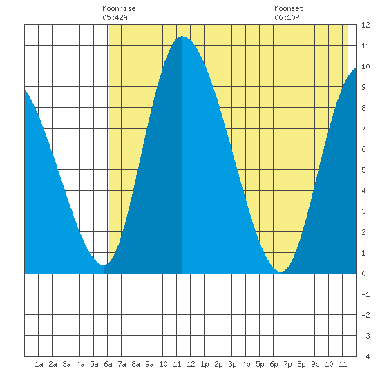 Apokak Creek Entrance tide chart for Monday, May 15, 2023