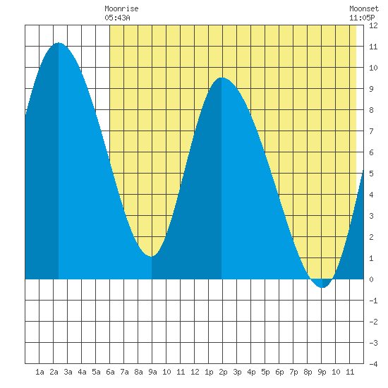 Apokak Creek Entrance tide chart for Thursday, May 18, 2023