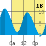Apokak Creek Entrance tide chart for Thursday, May 18, 2023