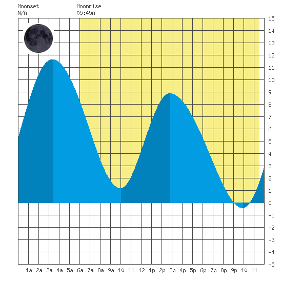 Apokak Creek Entrance tide chart for Friday, May 19, 2023