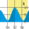 Apokak Creek Entrance tide chart for Monday, May 1, 2023