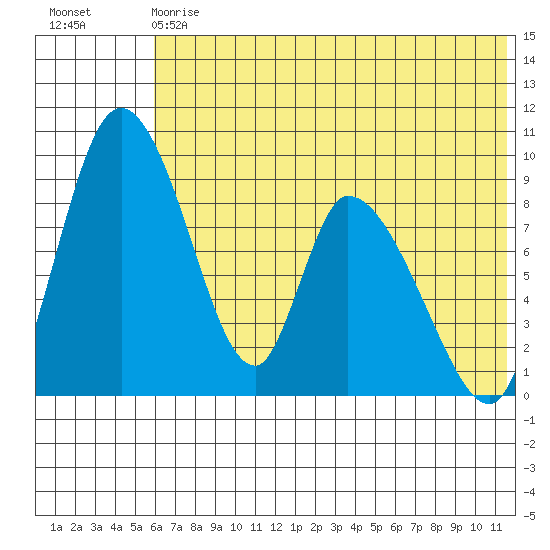 Apokak Creek Entrance tide chart for Saturday, May 20, 2023