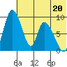 Apokak Creek Entrance tide chart for Saturday, May 20, 2023