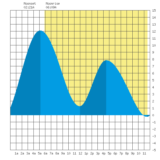 Apokak Creek Entrance tide chart for Sunday, May 21, 2023
