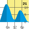 Apokak Creek Entrance tide chart for Sunday, May 21, 2023