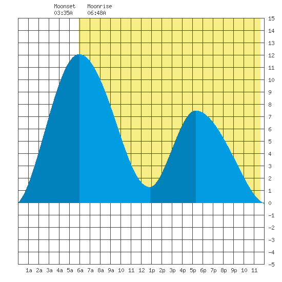 Apokak Creek Entrance tide chart for Monday, May 22, 2023