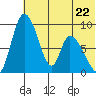 Apokak Creek Entrance tide chart for Monday, May 22, 2023