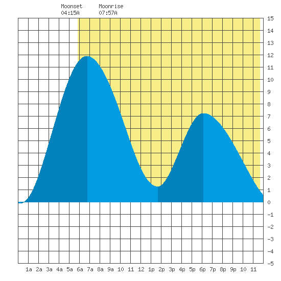 Apokak Creek Entrance tide chart for Tuesday, May 23, 2023