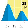 Apokak Creek Entrance tide chart for Tuesday, May 23, 2023