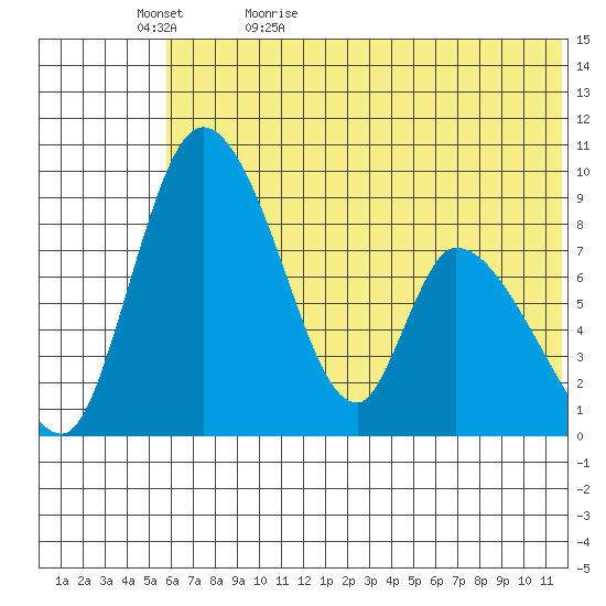 Apokak Creek Entrance tide chart for Wednesday, May 24, 2023