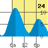 Apokak Creek Entrance tide chart for Wednesday, May 24, 2023