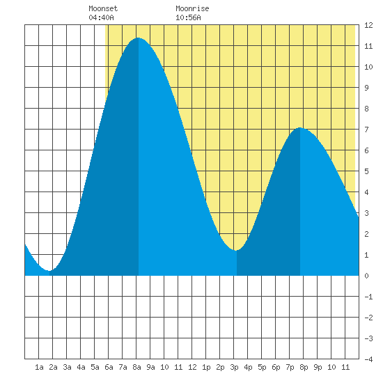 Apokak Creek Entrance tide chart for Thursday, May 25, 2023