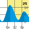 Apokak Creek Entrance tide chart for Thursday, May 25, 2023