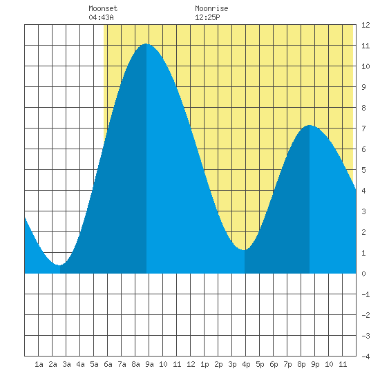 Apokak Creek Entrance tide chart for Friday, May 26, 2023