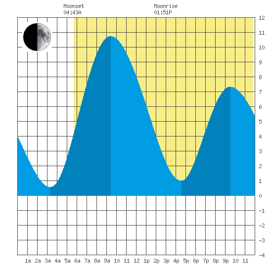 Apokak Creek Entrance tide chart for Saturday, May 27, 2023