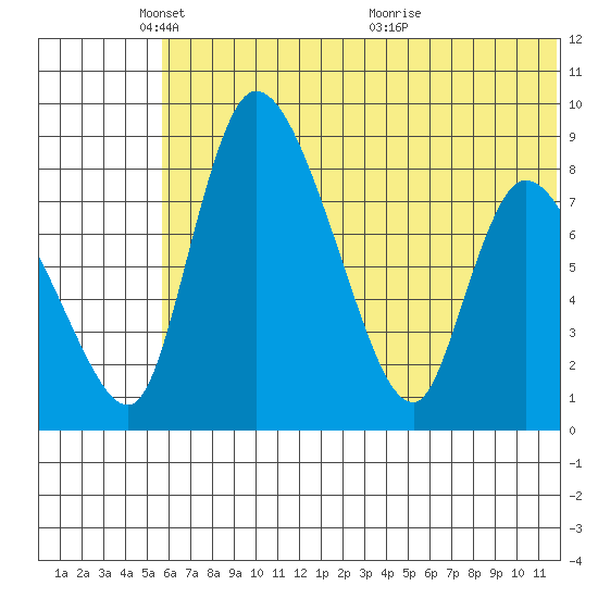 Apokak Creek Entrance tide chart for Sunday, May 28, 2023