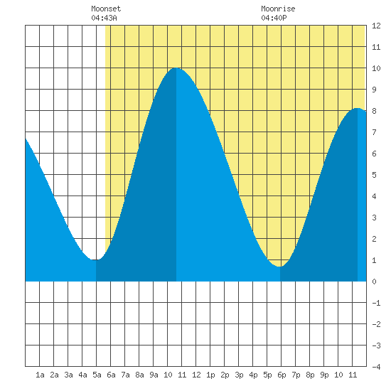 Apokak Creek Entrance tide chart for Monday, May 29, 2023