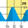 Apokak Creek Entrance tide chart for Monday, May 29, 2023