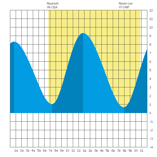 Apokak Creek Entrance tide chart for Tuesday, May 2, 2023