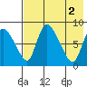 Apokak Creek Entrance tide chart for Tuesday, May 2, 2023