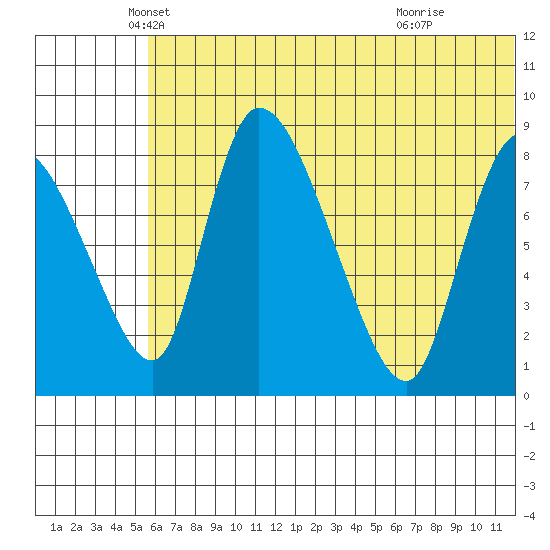 Apokak Creek Entrance tide chart for Tuesday, May 30, 2023