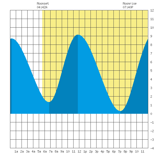 Apokak Creek Entrance tide chart for Wednesday, May 31, 2023