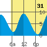 Apokak Creek Entrance tide chart for Wednesday, May 31, 2023